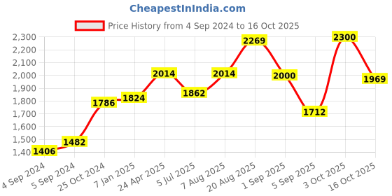 ajio.com akshat sapphire Sterling Silver Baba Khatu Shyam Pendant with Chain akshat sapphire Price History Graph from 4 Sep 2024 to 16 Oct 2025