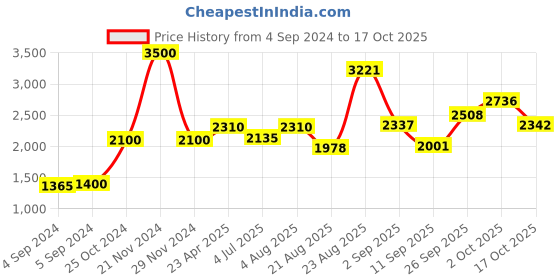 ajio.com akshat sapphire Sterling Silver Baba Khatu Shyam Pendant with Chain akshat sapphire Price History Graph from 4 Sep 2024 to 17 Oct 2025