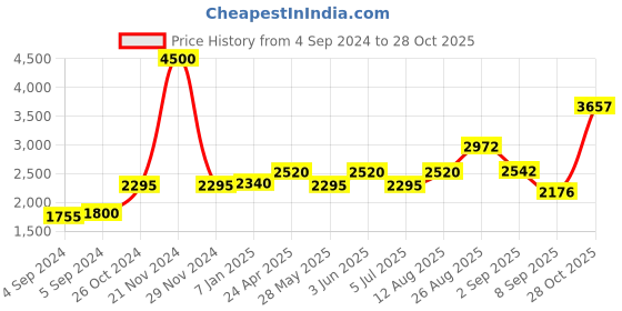ajio.com akshat sapphire Sterling Silver Baba Khatu Shyam Pendant with Chain akshat sapphire Price History Graph from 4 Sep 2024 to 28 Oct 2025