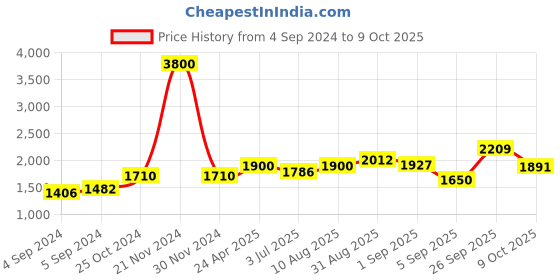 ajio.com akshat sapphire Sterling Silver Baba Khatu Shyam Pendant with Chain akshat sapphire Price History Graph from 4 Sep 2024 to 9 Oct 2025