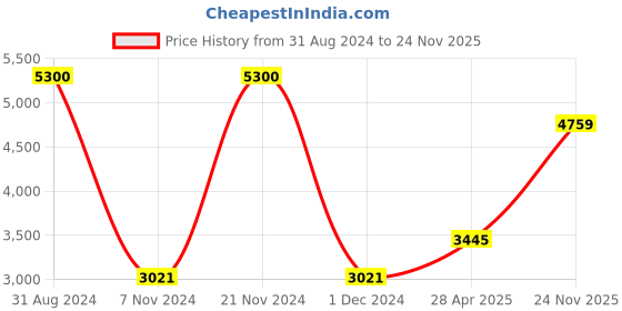 ajio.com akshat sapphire Sterling Silver Baba Khatu Shyam Pendant with Chain akshat sapphire Price History Graph from 31 Aug 2024 to 24 Nov 2025
