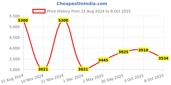 ajio.com akshat sapphire Sterling Silver Baba Khatu Shyam Pendant with Chain akshat sapphire Price History Graph from 31 Aug 2024 to 8 Oct 2025