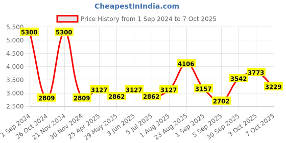 ajio.com akshat sapphire Sterling Silver Baby Krishna Pendant with Chain akshat sapphire Price History Graph from 1 Sep 2024 to 7 Oct 2025