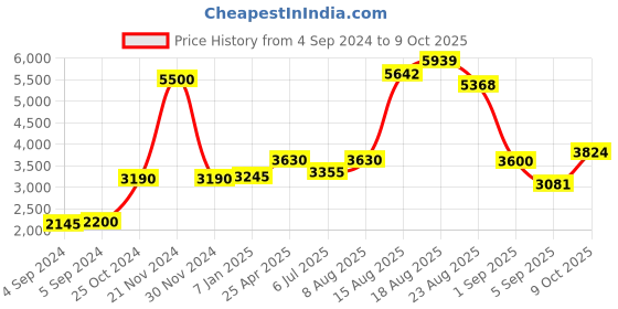 ajio.com akshat sapphire Sterling Silver Ballet Dancer Pendant with Chain akshat sapphire Price History Graph from 4 Sep 2024 to 9 Oct 2025