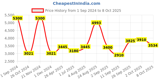 ajio.com akshat sapphire Sterling Silver Buddha Pendant with Chain akshat sapphire Price History Graph from 1 Sep 2024 to 8 Oct 2025