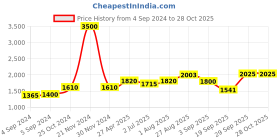 ajio.com akshat sapphire Sterling Silver Chain with Vishnu Ji Pendant akshat sapphire Price History Graph from 4 Sep 2024 to 28 Oct 2025
