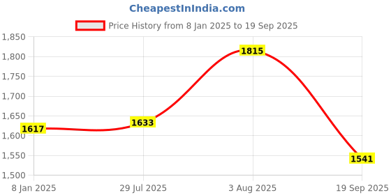 ajio.com akshat sapphire Sterling Silver Coconut For Pooja-35 mm akshat sapphire Price History Graph from 8 Jan 2025 to 19 Sep 2025