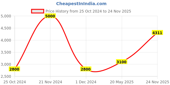 ajio.com akshat sapphire Sterling Silver Cross Pendant with Chain akshat sapphire Price History Graph from 25 Oct 2024 to 24 Nov 2025