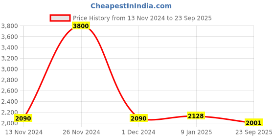 ajio.com akshat sapphire Sterling Silver Divine God Sun Chain Pendant akshat sapphire Price History Graph from 13 Nov 2024 to 23 Sep 2025