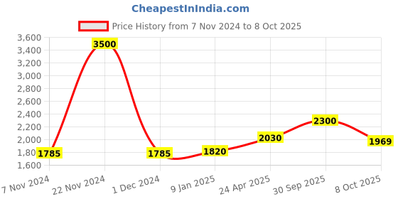 ajio.com akshat sapphire Sterling Silver Divine God Sun Pendant with Chain akshat sapphire Price History Graph from 7 Nov 2024 to 8 Oct 2025