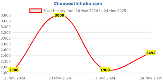 ajio.com akshat sapphire Sterling Silver Divine God Sun Pendant with Chain akshat sapphire Price History Graph from 10 Nov 2024 to 24 Nov 2025