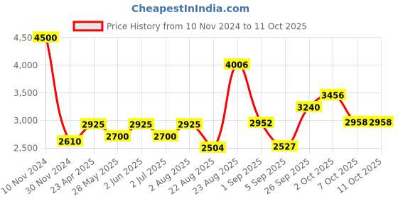 ajio.com akshat sapphire Sterling Silver Figaro Bracelet with Charm Ram akshat sapphire Price History Graph from 10 Nov 2024 to 11 Oct 2025