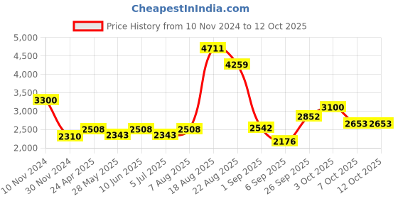ajio.com akshat sapphire Sterling Silver Figaro Bracelet with J Alphabet akshat sapphire Price History Graph from 10 Nov 2024 to 11 Oct 2025
