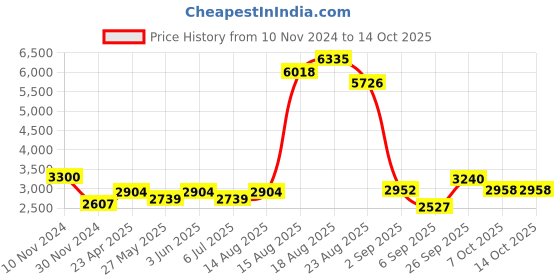 ajio.com akshat sapphire Sterling Silver Figaro Bracelet with N Alphabet akshat sapphire Price History Graph from 10 Nov 2024 to 7 Oct 2025