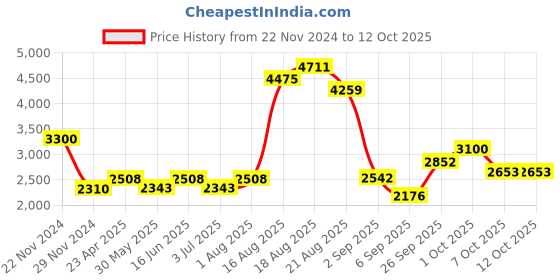 ajio.com akshat sapphire Sterling Silver Figaro Bracelet with P Alphabet akshat sapphire Price History Graph from 22 Nov 2024 to 12 Oct 2025