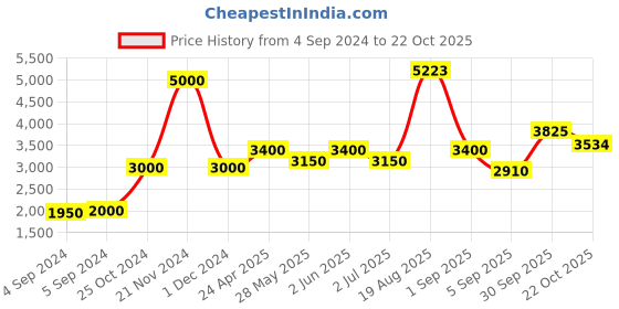 ajio.com akshat sapphire Sterling Silver Gadayuth Pendant with Chain akshat sapphire Price History Graph from 4 Sep 2024 to 22 Oct 2025