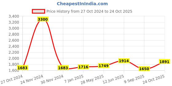 ajio.com akshat sapphire Sterling Silver Ganesh Karthikeya Pendant akshat sapphire Price History Graph from 27 Oct 2024 to 24 Oct 2025