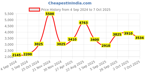 ajio.com akshat sapphire Sterling Silver Ganesh Pendant with Chain akshat sapphire Price History Graph from 4 Sep 2024 to 7 Oct 2025