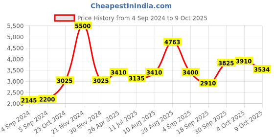 ajio.com akshat sapphire Sterling Silver Ganesh Pendant with Chain akshat sapphire Price History Graph from 4 Sep 2024 to 9 Oct 2025