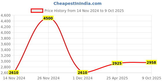 ajio.com akshat sapphire Sterling Silver Ganesh Pendant with Chain akshat sapphire Price History Graph from 14 Nov 2024 to 9 Oct 2025