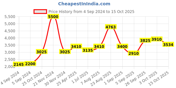 ajio.com akshat sapphire Sterling Silver Ganesha Pendant with Chain akshat sapphire Price History Graph from 4 Sep 2024 to 15 Oct 2025