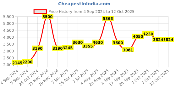 ajio.com akshat sapphire Sterling Silver Ganesha Pendant with Chain akshat sapphire Price History Graph from 4 Sep 2024 to 12 Oct 2025