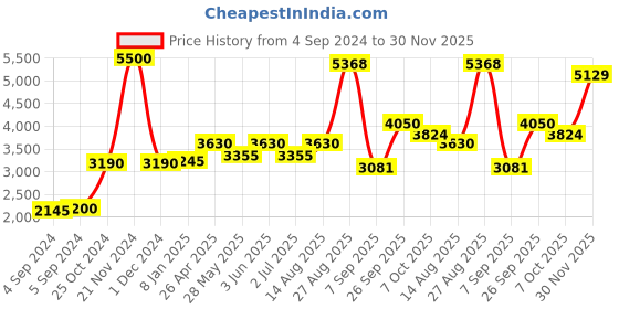 ajio.com akshat sapphire Sterling Silver Ganesha Pendant with Chain akshat sapphire Price History Graph from 4 Sep 2024 to 30 Nov 2025