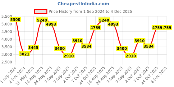 ajio.com akshat sapphire Sterling Silver Ganesha Pendant with Chain akshat sapphire Price History Graph from 1 Sep 2024 to 3 Dec 2025