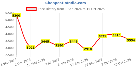 ajio.com akshat sapphire Sterling Silver Ganesha Pendant with Chain akshat sapphire Price History Graph from 1 Sep 2024 to 15 Oct 2025