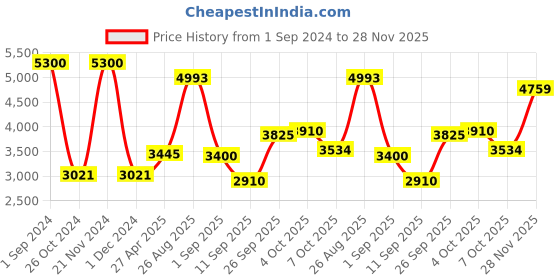 ajio.com akshat sapphire Sterling Silver Ganesha Pendant with Chain akshat sapphire Price History Graph from 1 Sep 2024 to 28 Nov 2025