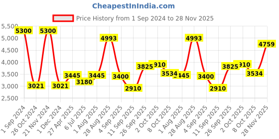 ajio.com akshat sapphire Sterling Silver Ganesha Pendant with Chain akshat sapphire Price History Graph from 1 Sep 2024 to 28 Nov 2025