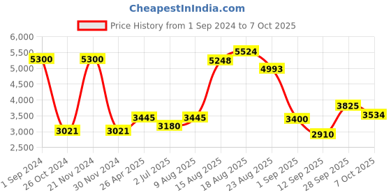 ajio.com akshat sapphire Sterling Silver Ganesha Pendant with Chain akshat sapphire Price History Graph from 1 Sep 2024 to 7 Oct 2025