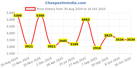 ajio.com akshat sapphire Sterling Silver God Allah Barkat Pendant with Chain akshat sapphire Price History Graph from 30 Aug 2024 to 16 Oct 2025