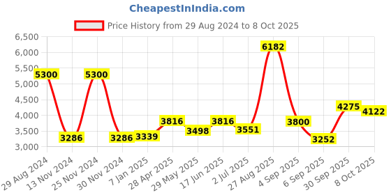 ajio.com akshat sapphire Sterling Silver God Allah Barkat Pendant with Chain akshat sapphire Price History Graph from 29 Aug 2024 to 8 Oct 2025