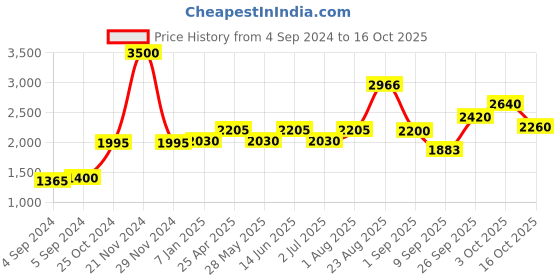 ajio.com akshat sapphire Sterling Silver God Ayyappa Pendant with Chain akshat sapphire Price History Graph from 4 Sep 2024 to 16 Oct 2025