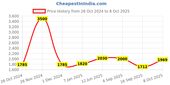 ajio.com akshat sapphire Sterling Silver God Ganesh Chain Pendant akshat sapphire Price History Graph from 26 Oct 2024 to 8 Oct 2025