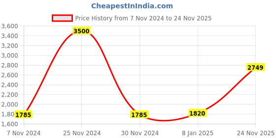 ajio.com akshat sapphire Sterling Silver God Ganesh Chain Pendant akshat sapphire Price History Graph from 7 Nov 2024 to 24 Nov 2025