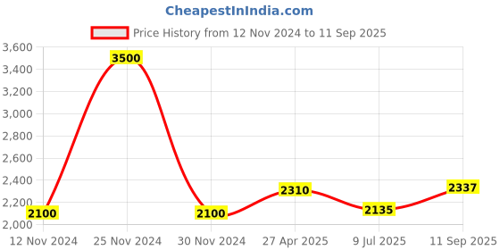ajio.com akshat sapphire Sterling Silver God Ganesh Chain Pendant akshat sapphire Price History Graph from 12 Nov 2024 to 11 Sep 2025