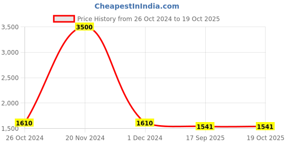 ajio.com akshat sapphire Sterling Silver God Ganesh Chain Pendant akshat sapphire Price History Graph from 26 Oct 2024 to 17 Oct 2025