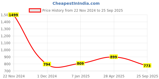 ajio.com akshat sapphire Sterling Silver God Ganesh Pendant akshat sapphire Price History Graph from 22 Nov 2024 to 25 Sep 2025