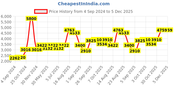 ajio.com akshat sapphire Sterling Silver God Ganesh Pendant with Chain akshat sapphire Price History Graph from 4 Sep 2024 to 5 Dec 2025