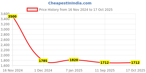 ajio.com akshat sapphire Sterling Silver God Ganesh Pendant with Chain akshat sapphire Price History Graph from 16 Nov 2024 to 16 Oct 2025