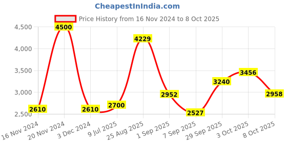 ajio.com akshat sapphire Sterling Silver God Ganesh Pendant with Chain akshat sapphire Price History Graph from 16 Nov 2024 to 8 Oct 2025