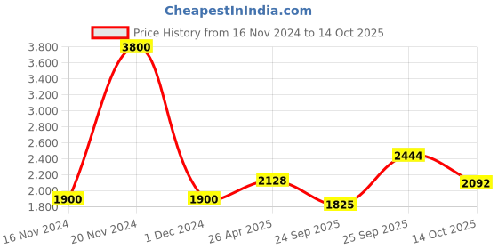 ajio.com akshat sapphire Sterling Silver God Ganesh Pendant with Chain akshat sapphire Price History Graph from 16 Nov 2024 to 14 Oct 2025