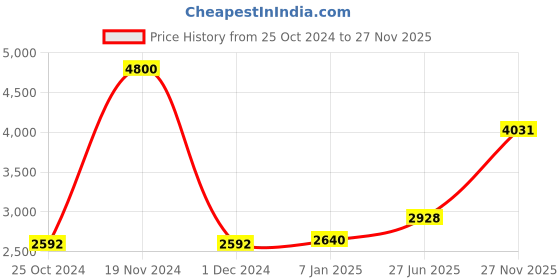 ajio.com akshat sapphire Sterling Silver God Ganesh Pendant with Chain akshat sapphire Price History Graph from 25 Oct 2024 to 27 Nov 2025