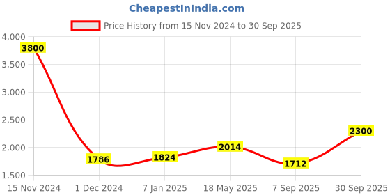 ajio.com akshat sapphire Sterling Silver God Ganesh Pendant with Chain akshat sapphire Price History Graph from 15 Nov 2024 to 30 Sep 2025