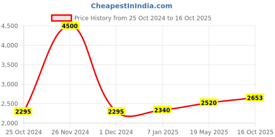 ajio.com akshat sapphire Sterling Silver God Ganesh Pendant with Chain akshat sapphire Price History Graph from 25 Oct 2024 to 16 Oct 2025