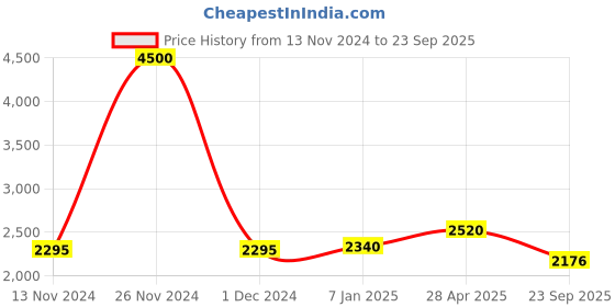 ajio.com akshat sapphire Sterling Silver God Ganesh Pendant with Chain akshat sapphire Price History Graph from 13 Nov 2024 to 23 Sep 2025