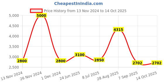 ajio.com akshat sapphire Sterling Silver God Ganesh Pendant with Chain akshat sapphire Price History Graph from 13 Nov 2024 to 12 Oct 2025