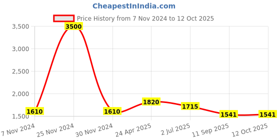 ajio.com akshat sapphire Sterling Silver God Ganesh Pendant with Chain akshat sapphire Price History Graph from 7 Nov 2024 to 12 Oct 2025